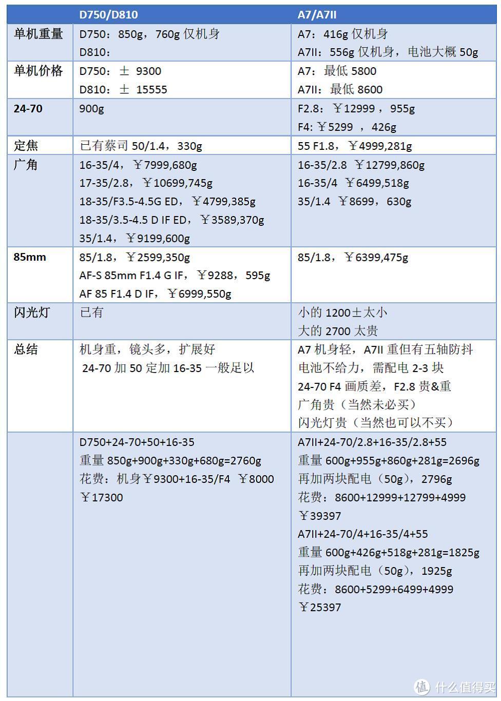 入手 Nikon 尼康 D750 单反机身——主要谈一下与索尼A7系列选择的取舍