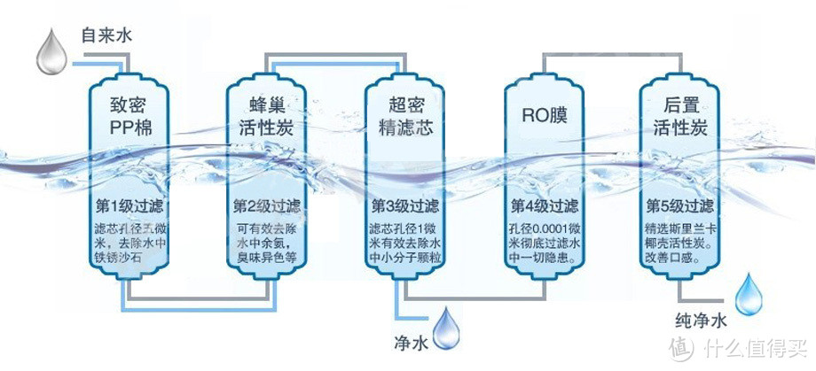 价格有待考量 服务与品质一流：小测联合利华净水器