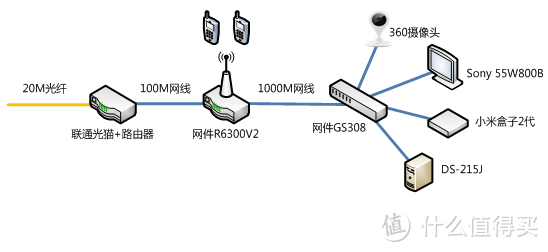 够用就好：Synology 群晖 DS215j NAS网络存储服务器 使用报告