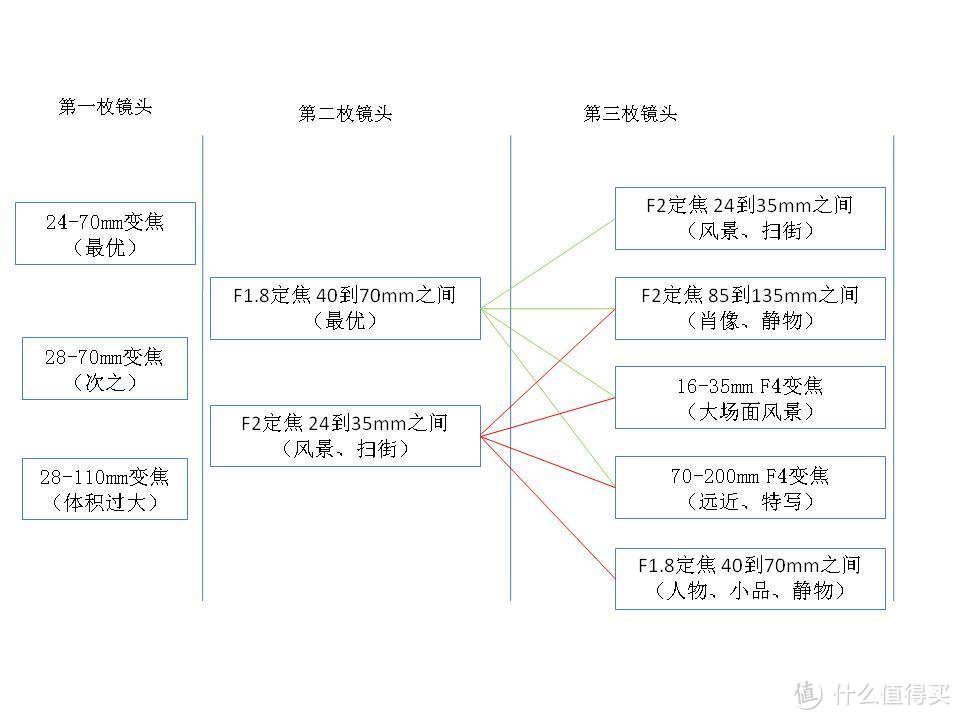 相机和配件的选购心得