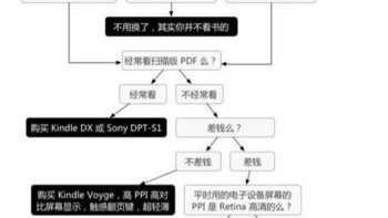 Kindle PaperWhite3 电子书阅读器购买理由(价格|好评)