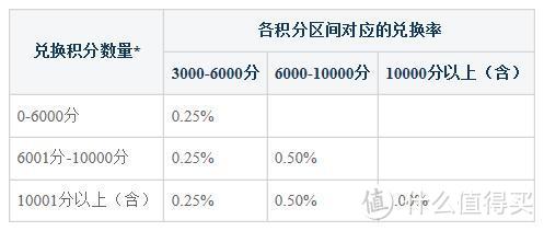 将薅羊毛进行到底：浅谈各行信用卡积分