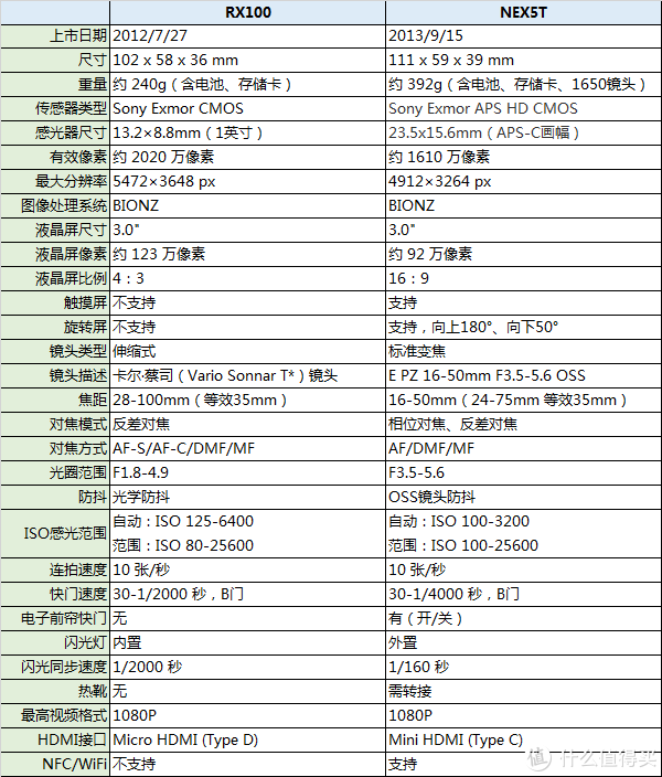 卡片or微单？Sony 索尼 RX100 一箱与 NEX-5T 简单对比