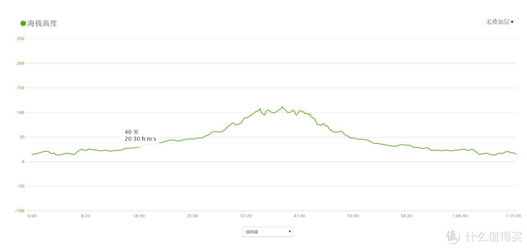 Garmin 佳明 Forerunner 225 GPS 光学心率表 到底准不准？