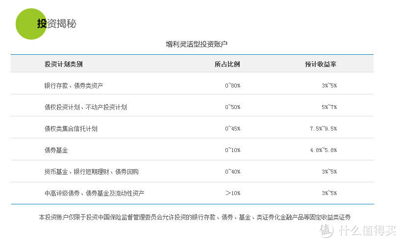 此款产品的投资类别及所占比率