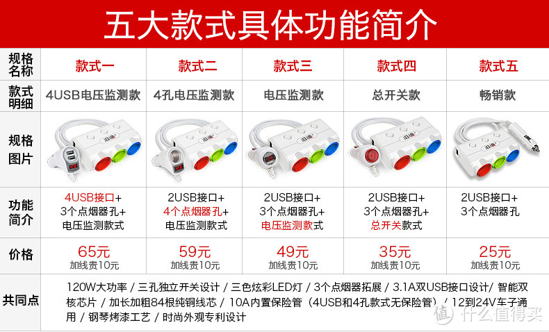 为了手机充电和行车记录仪：入手沿途车载充电器