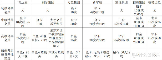 spg喜达屋酒店集团白金会籍解读