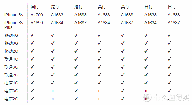 实测港版6s电信使用情况