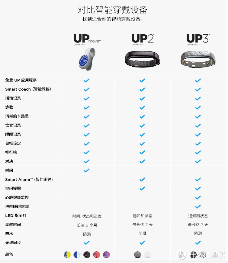 JAWBONE卓棒 UP3 使用三个月后个人心得分享