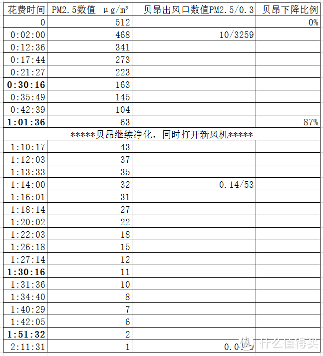 无耗材，更喜爱 做有深度的贝昂JY200空净器评测