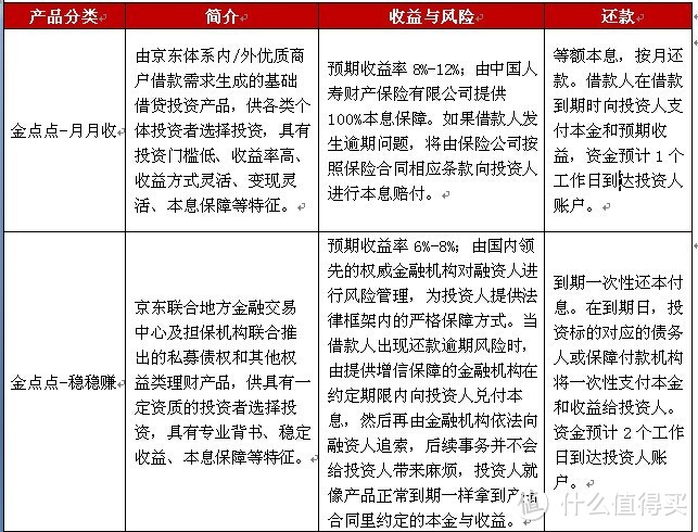 京东金融：低风险理财产品购买指南