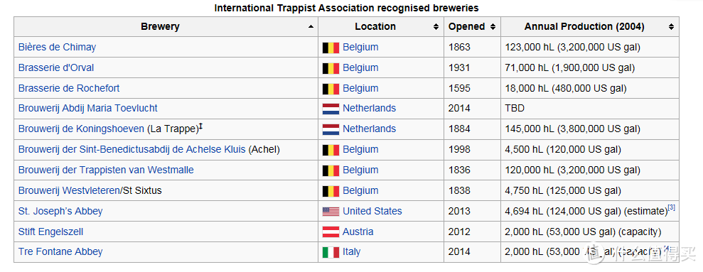 Trappist beers