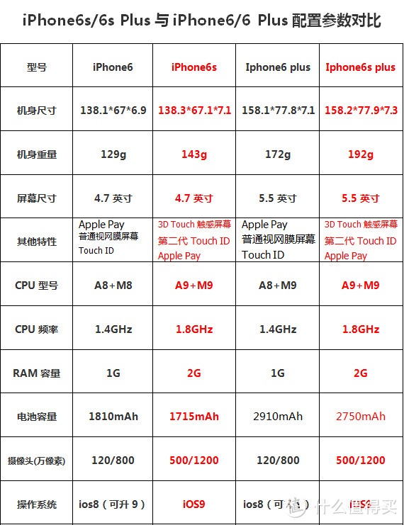 相同？大有不同！iPhone 6s 伪开箱 & 上手体验