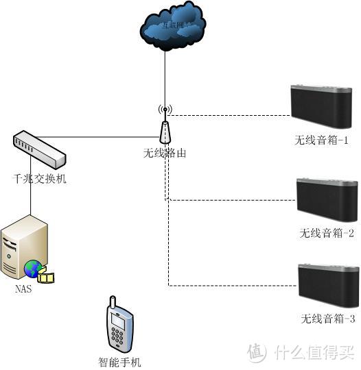 把耳朵唤醒：WIFI音箱+NAS搭建家庭音乐系统