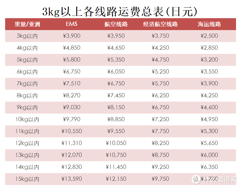 3kg以上各线路运费总表（日元）