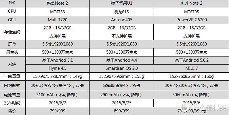 配置