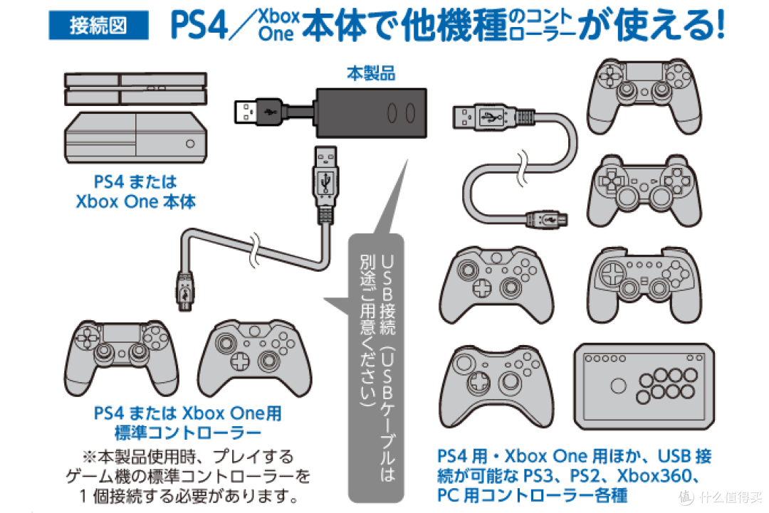 革了xbox One的命啊 Cyber Gadget 推出ps4专用的手柄转接器 游戏手柄 什么值得买