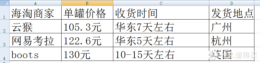 #日淘启蒙# 跨境海购新势力——云猴全球购初体验（奶粉海淘价格大比对）