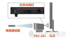 入门级一体型多媒体音响--YAMAHA雅马哈YAS-103 Soundbar