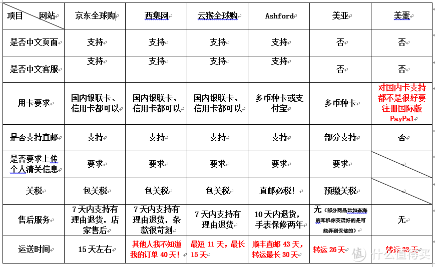 #日淘启蒙# 一个筋斗十万八千里，带着全球商品来见你----云猴网全球购体验