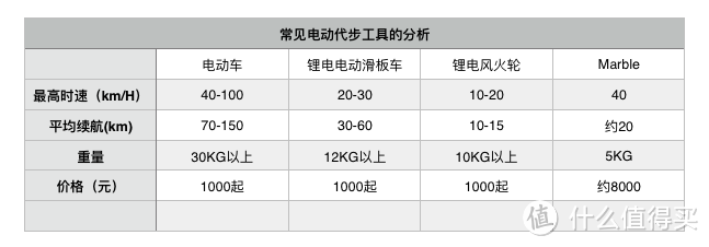 #首晒# 像柯南般飞驰，世界最轻最快电动滑板MARBEL 全国首晒