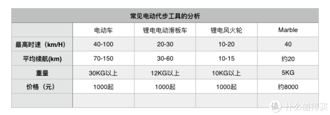 #首晒# 像柯南般飞驰，世界最轻最快电动滑板MARBEL 全国首晒