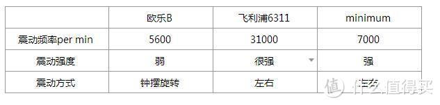 熊孩子刷牙新伙伴- 欧乐B 儿童电动牙刷对比评测