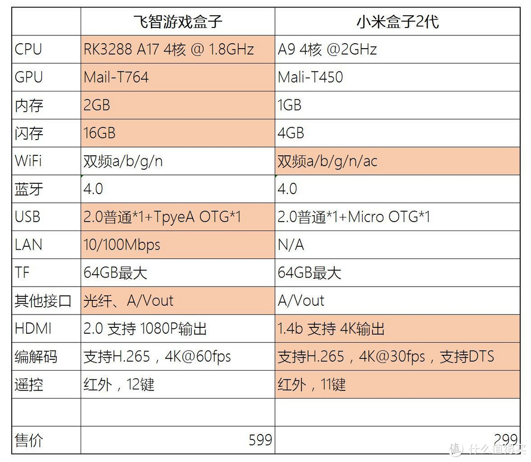 飞智游戏盒子——有优势、有不足、有疑惑