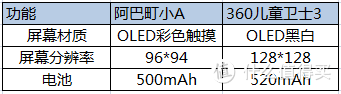 牵手彩色童年：阿巴町小A儿童手表开箱 + VS 360儿童卫士3简单评测