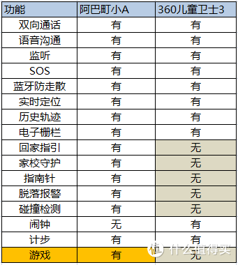 牵手彩色童年：阿巴町小A儿童手表开箱 + VS 360儿童卫士3简单评测