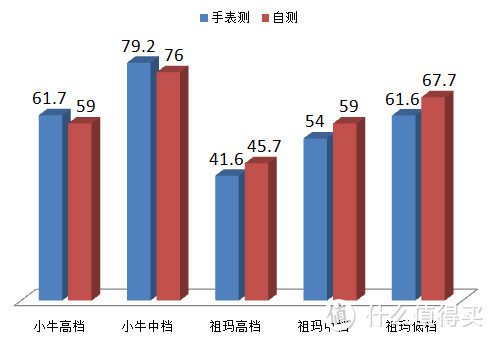 小牛，哪里牛？niu 小牛 N1 锂电智能电动车 实战评测