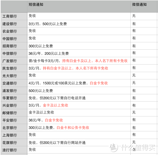 【什么值得买2015年度文章】2015年信用卡申请全攻略