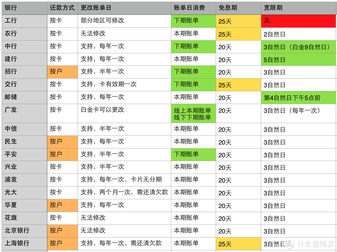 【什么值得买2015年度文章】2015年信用卡申请全攻略