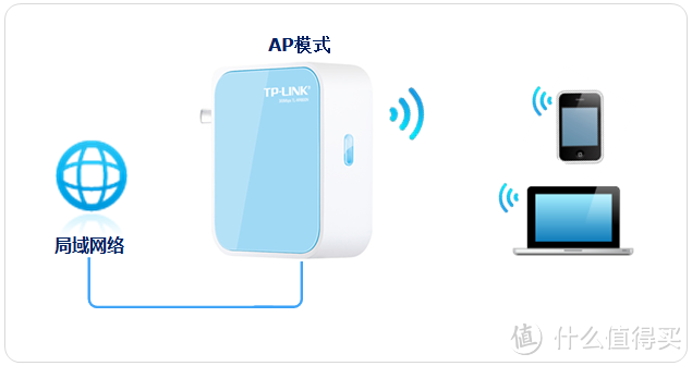 小身材，大作用：TL-LINK WR800N迷你型无线路由器