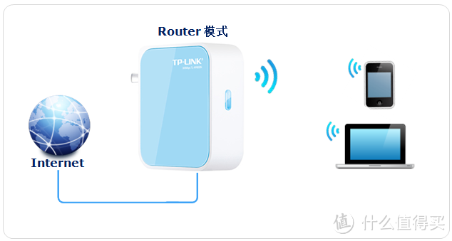 小身材，大作用：TL-LINK WR800N迷你型无线路由器