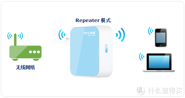 小身材，大作用：TL-LINK WR800N迷你型无线路由器