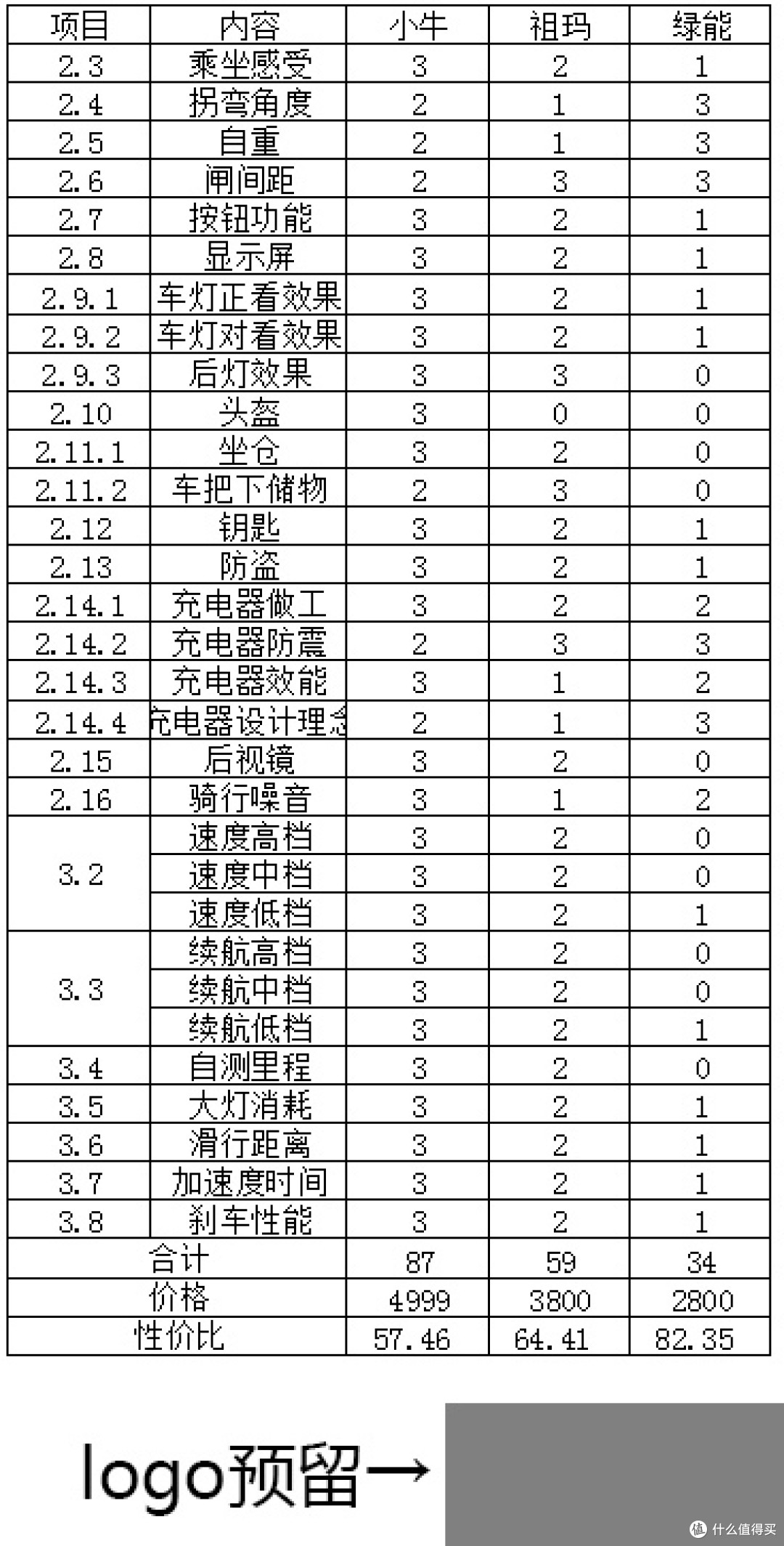 小牛，哪里牛？niu 小牛 N1 锂电智能电动车 实战评测