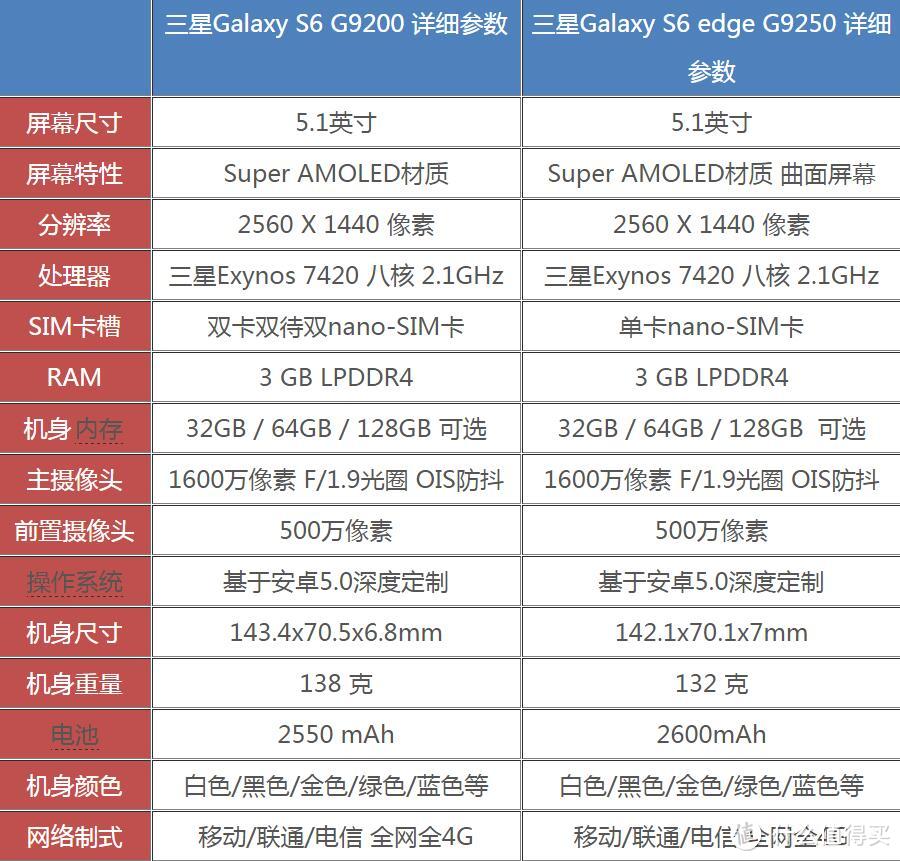 我和三星 Galaxy S6的重逢：一身冰玉蓝在肌，回眸一笑百媚生