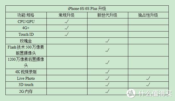 官网玫瑰金iPhone 6S Plus开箱及使用近2周的亮点和槽点