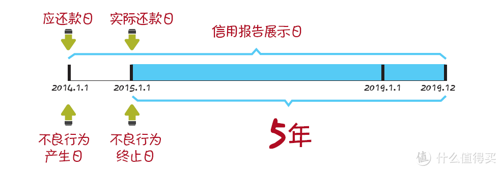 关于信用卡、贷款、征信，你不能不知道的几件事