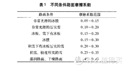 车速与车距控制（上）