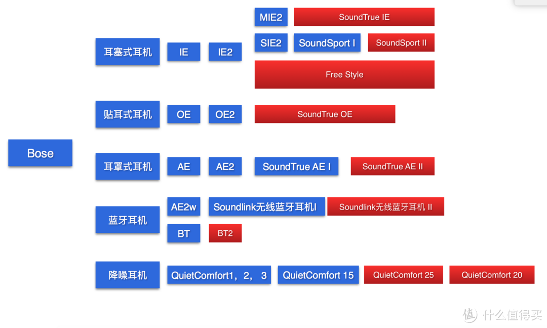 “博”采众长：Bose SoundTrue Ultra 耳塞式耳机评测