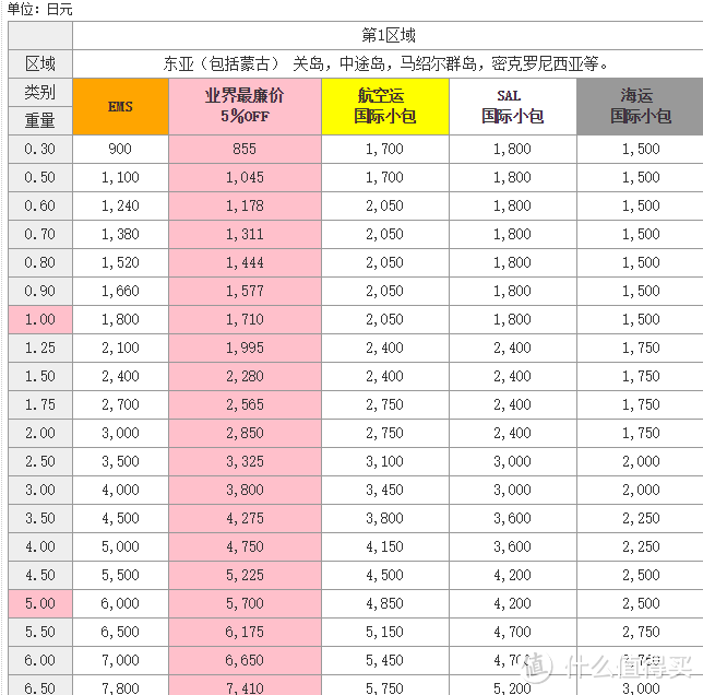 记我的第一次海淘，日亚入手 SEIKO 五号 SNKE79 机械手表。