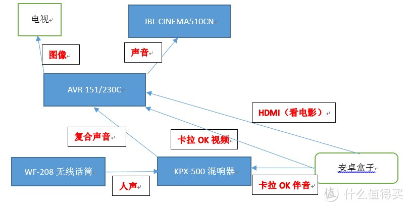JBL CINEMA 510 CN 5.1声道电脑电视壁挂式家庭影院套装&Harman/Kardon 哈曼卡顿 AVR 151使用进阶