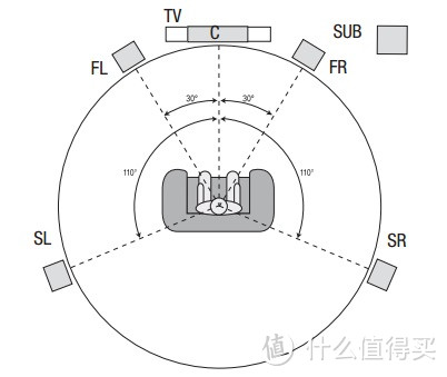 JBL CINEMA 510 CN 5.1声道电脑电视壁挂式家庭影院套装&Harman/Kardon 哈曼卡顿 AVR 151使用进阶