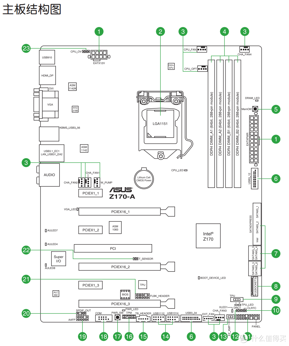 新平台 新气象 SkyLake一出换三样------华硕Z170-A众测报告