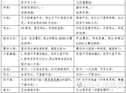 欧乐B还是飞利浦？装备控的高端奢侈电动牙刷对比