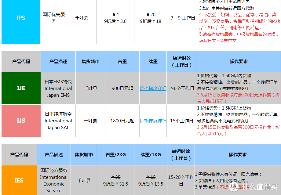 说说关注点---转运四方日本转运服务体验