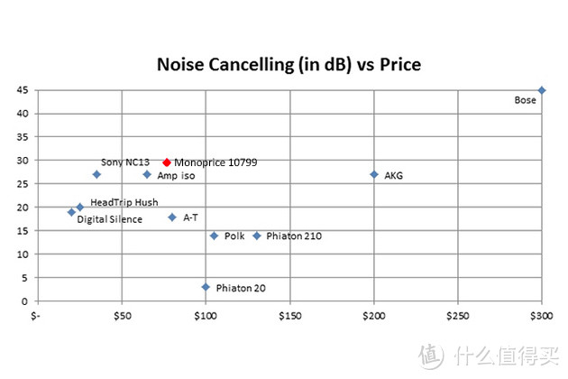 Sennheiser PXC 450 降噪耳机& AKG K391 NC 耳塞 测评