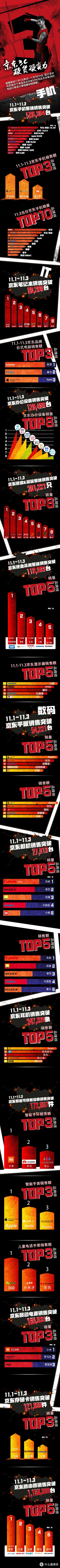 京东“双11”第三天3C战报:乐视、华为/荣耀表现最抢眼